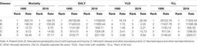 The Burden of Neonatal Diseases Attributable to Ambient PM 2.5 in China From 1990 to 2019